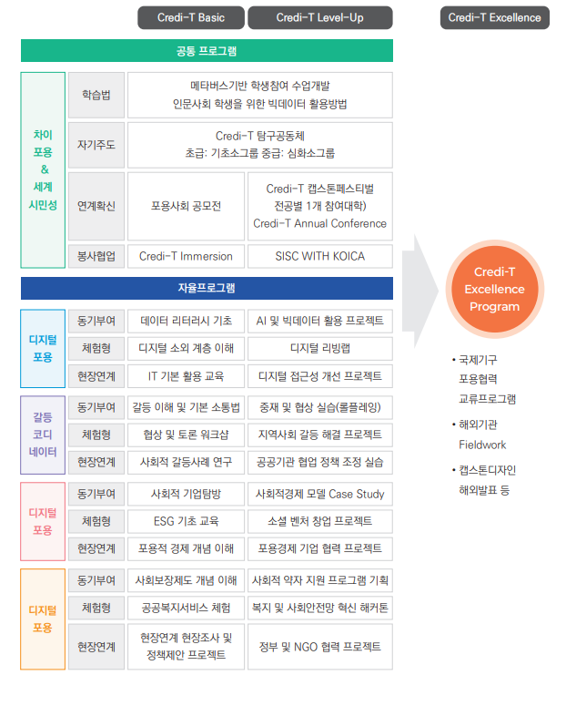 Credi-T 비교과 교육체계