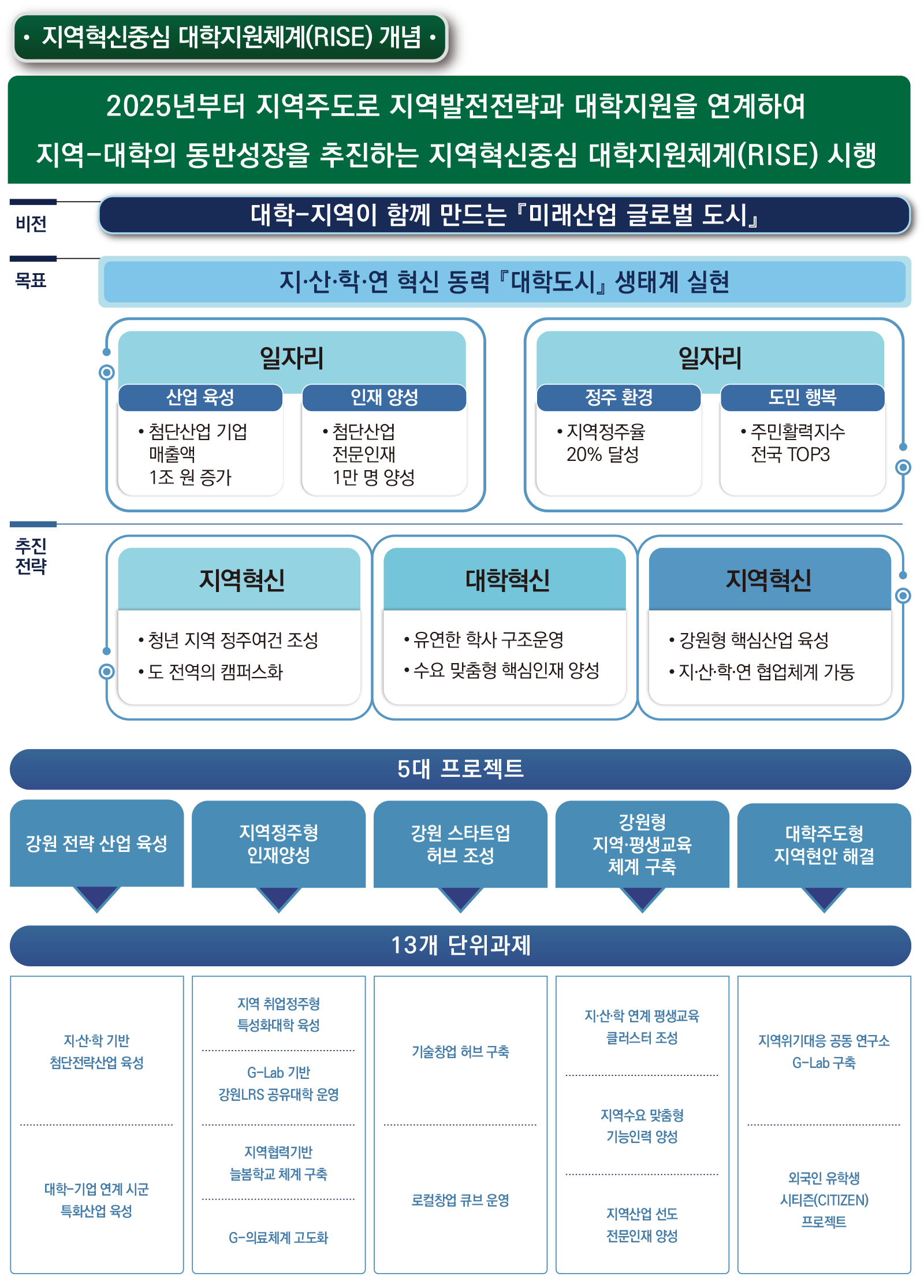 상지대학교 RISE 사업 소개