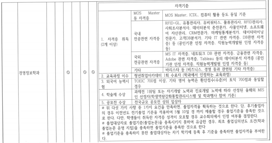 경영정보학과 및 IT경영데이터분석전공 졸업요건 1